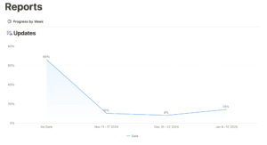 Weekly progress curve
