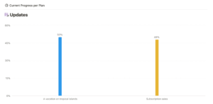The progress of each of your plans