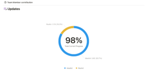 Performers' progress