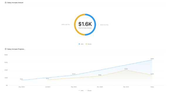 Salary Increase Progression - Notion Chart
