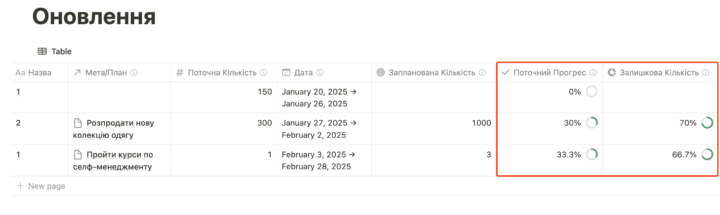 Progress of plans UA