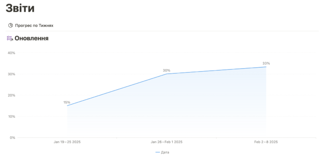 Weekly progress curve UA