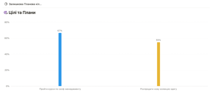 Remaining progress UA